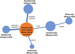 Network diagram of Bayesian fixed-effects NMA performed with RCTs that maintained randomized treatment through week 52. Extracted from Armstrong et al.41