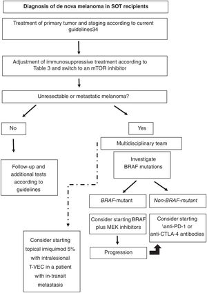 Proposed approach for treating de novo melanoma following SOT based on the literature reviewed. CTLA-4 indicates cytotoxic T-lymphocyte-associated protein 4; mTOR, mammalian target of rapamycin; PD-1, programmed death 1; SOT, solid organ transplant; T-VEC, talimogene laherparepvec.