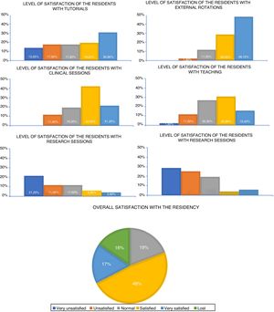 Level of satisfaction of the residents with the following: A) Tutorials, B) External rotations, C) Clinical sessions, D) Teaching, E) Research sessions, F) Training in research. G) Overall level of satisfaction of the residents.