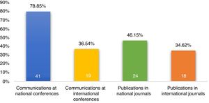 Communications and publications carried out by the residents as lead author.