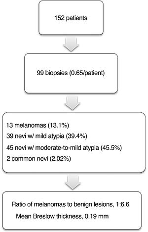 Summary of the histopathology result of the lesions excised during follow-up. Ratio of melanoma to benign lesion.
