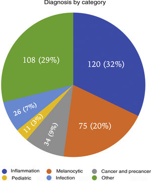 Percentage of patients in each diagnostic category.