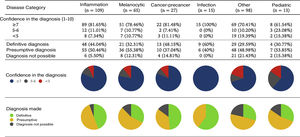 Diagnostic ability and degree of confidence on a scale of 1 to 10 in the diagnosis made according to the diagnostic categories.