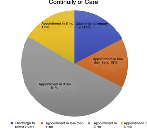 Continuity of care. Percentage of discharges and check-up visits at 1, 3, and 6 months.