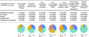 Likert scale for satisfaction according to the disease. TA indicates totally agree; A, agree; N, neither agree nor disagree; D, disagree; TD, totally disagree.
