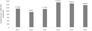 Evolution of incidence per million inhabitants of psoriasis in Catalonia between 2011 and 2016. Source: MUSSCAT.