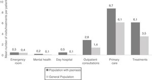 Use of health resources in 2016. Source: MUSSCAT.