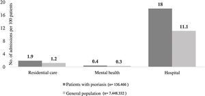 Admissions to residential, psychiatric and acute care facilities in 2016. Source: MUSSCAT.