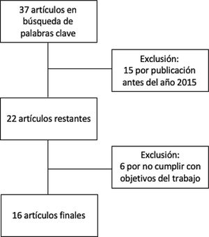 Article selection process.