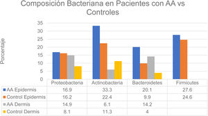 Distribution of bacterial colonization of the scalps of patients with AA and controls. AA refers to alopecia areata. Data source: Pinto et al.6