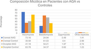 Distribution of fungal colonization of the scalps of patients with AGA and controls. AGA refers to androgenetic alopecia. Data source: Huang et al.12