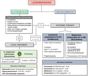 Treatment algorithm for cutaneous and mucocutaneous leishmaniasis. IL indicates intralesional; IM, intramuscular; IV, intravenous; PDT, photodynamic therapy; VO, oral. * foreign medication.