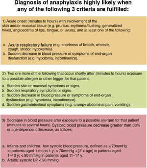 Clinical manifestations of suspected anaphylaxis. Adapted from Shaker et al.1