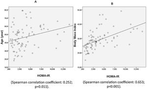 Linear correlation of age (A) and body mass index (BMI) (B) with homeostasis model assessment-insulin residence (HOMA-IR).
