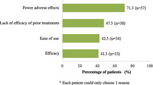 Main reasons for considering apremilast treatment.