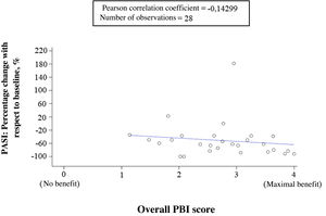 Correlation between percentage change with respect to baseline in the Psoriasis Area and Severity Index (PASI) and the overall patient-reported benefit with the Patient Benefit Index (PBI).