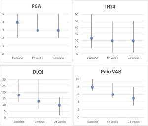 Clinical rating scales for hidradenitis suppurativa patients treated with apremilast. Graphs depict the Physician