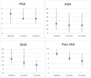 Clinical rating scales for hidradenitis suppurativa patients treated with apremilast. Graphs depict the Physician's Global Assessment (PGA), International HS Severity Score System (IHS4), Dermatology Life Quality Index (DLQI), and pain visual analogue scale (VAS, 0–10) scores, expressed as the median and range, at baseline, week 12, and week 24. Statistical analyses were performed to evaluate decreases after 6 months using the Wilcoxon test for paired samples: PGA, P = 0.157; IHS4, P = 0.068; DLQI, P = 0.043; pain VAS, P = 0.042.
