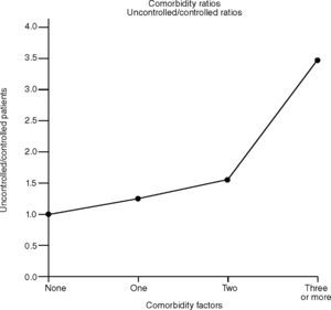 Proportion of uncontrolled/controlled patients according to the number of comorbidities present.