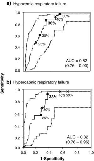 ROC curves (continuous line) with respective 95% CI (dashed line) for different post-BD FEV1 values (expressed as percentage of predicted) and cut-points to consider for the diagnosis of hypoxemic (a) and hypercapnic (b) chronic respiratory failure. The values in bold indicate the FEV1 values that present greater diagnostic value for indicating ABG. AUC: area under the curve.