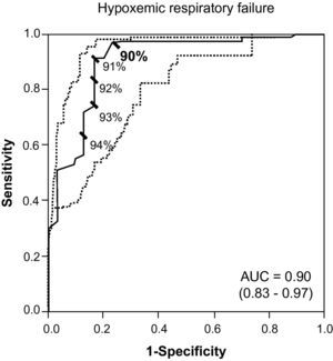 ROC curves (continuous line) with respective 95% CI (dashed line) for different SaO2 values (expressed as percentage) and the cut-points for the diagnosis for hypoxemic chronic respiratory failure. The cut-point in bold has diagnostic value. AUC: area under the curve.