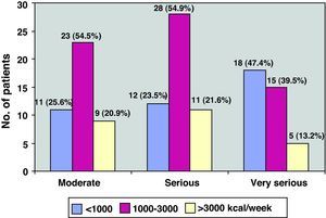 Proportion of patients according to level of physical activity and COPD severity.
