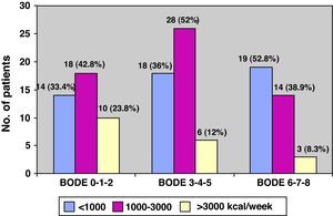 Proportion of patients according to the level of physical activity and the BODE index.
