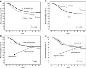 Survival curves of the patients according to the Kaplan–Meier method, and the statistical difference found: (A) according to age; (B) according to sex; (C) according to histologic type; (D) according to resection type.
