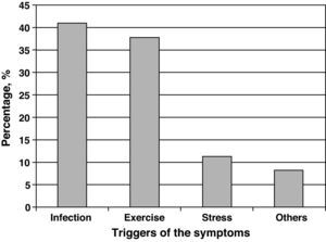 Main triggers for asthma symptoms.