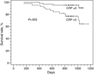 In clinically stable COPD patients whose serum CRP concentration was >3mg/l, there was a lower accumulative survival rate than in those with levels ≤3mg/l (P=.003).