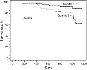 In patients with clinically stable COPD with BODE scores in quartile 3–4, there was a lower accumulative survival rate than in those with a score in quartile 1–2 (P=.02).