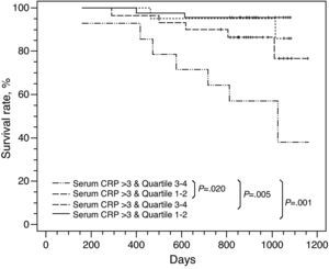 The accumulative survival rates of the patients with COPD were classified from the worst to the best in the following manner: serum CRP concentration>3mg/l and quartile 3–4; serum CRP concentration>3mg/l and quartile 1–2; serum CRP concentration≤3mg/l and quartile 3–4; serum CRP concentration≤3mg/l and quartile 1–2 (P<.001).