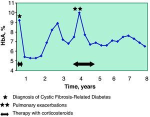 HbA1c values during follow-up after the diagnosis of diabetes.