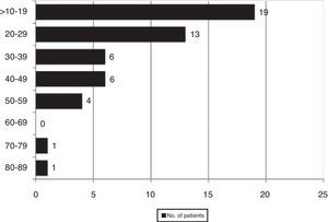 Distribution of the eosinophilic pleural effusions according to the percentage of eosinophils.