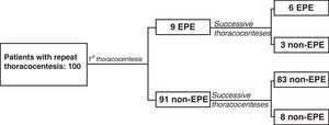 Algorithm of the repeated thoracocenteses according to whether the effusion was eosinophilic or not. EPE: eosinophilic pleural effusion; non-EPE: non-eosinophilic pleural effusion.