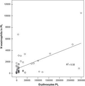 Diagram showing the correlation between the concentration of erythrocytes and eosinophils in the pleural liquid. PL: pleural liquid.