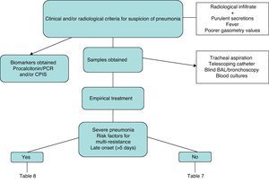 Diagnostic algorithm for nosocomial pneumonia.