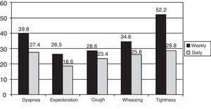 Percentage of patients with variability in the respiratory symptoms throughout the day or week.