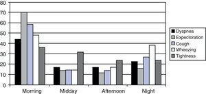 Periods of the day in which respiratory symptoms are more acute. The percentages refer to the total of patients presenting this symptom. “In the morning” includes both the answers “when I get up” and “later in the morning”.