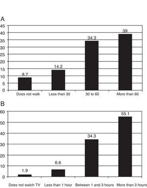 Percentage of patients according to the mean time in minutes walked per day (A) or the hours spent watching television (B) during the week prior to the study.