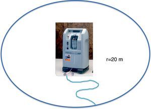 Mobility pattern provided by the stationary O2 sources. The circle shows the area where the patient can perform activities while receiving O2. The radius of the circle is determined by the length of the extension tubing, and the O2 source is situated in the middle.