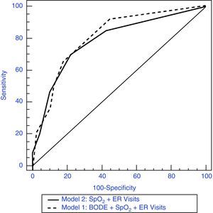 ROC curve for the detection of hospitalization of model 1 (SpO2, BODE, and ER visits) and model 2 (SpO2 and ER visits).