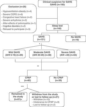 Methodological flowchart of the study. *Following SEPAR guidelines. **Validation of the questionnaire. 14 patients were randomly chosen for the test-retest reliability study. ***A use of ≥4h is considered good tolerance. +31 patients were randomly chosen for the sensitivity-to-change analysis. COPD: chronic obstructive pulmonary disease; SAHS: sleep apnea-hypopnea syndrome; CPAP; continuous positive airway pressure.