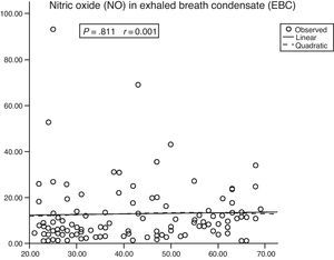 Correlation between nitric oxide (NO) (μM) in the exhaled breath condensate (EBC) and age (years).