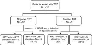 Distribution of the patients according to whether they presented alterations compatible with LTB based on their response to the tuberculin skin test.