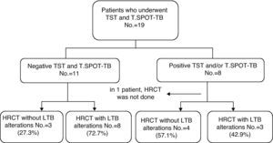 Distribution of the patients indicating those who presented alterations compatible with LTB, according to the response to PT and T.SPOT-TB.