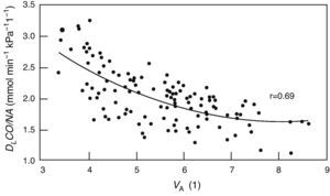 Alveolar diffusion–volume ratio. DLCO: diffusing capacity for carbon monoxide in one single breath; VA: alveolar volume. From Frans et al.52