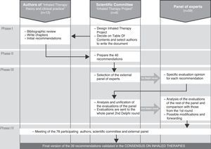 Flowchart of the four phases involved in preparing the recommendations of the Consensus on Inhaled Therapies. In phase I, the monographic document “Inhaled Therapies: theory and clinical practice”14 was published. In doing so, the 13 authors were asked to propose practical recommendations for each of the chapters. In phase II, the six members of the Scientific Committee of the Project synthesized the previous recommendations into the 40 items of the consensus. In phase III, 59 experts who had not participated in the monographic document carried out the validation of 39 of the 40 proposed recommendations, using the modified Delphi method. And in phase IV an analysis was performed of the results of the Delphi survey, which were discussed in a meeting of the 78 participants in the four phases of the consensus.