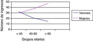 Number of hospitalizations by age groups.