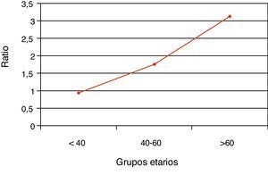 Female/male ratio of current hospitalization.